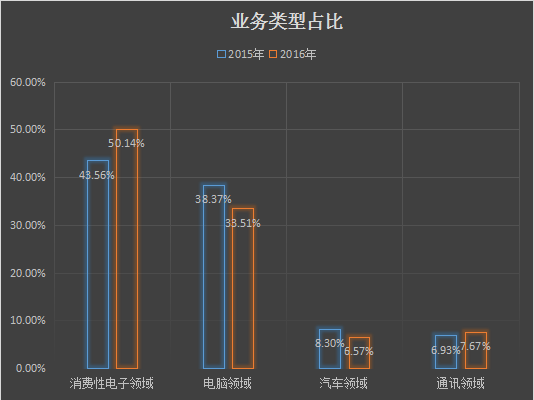 業(yè)務(wù)類型占比