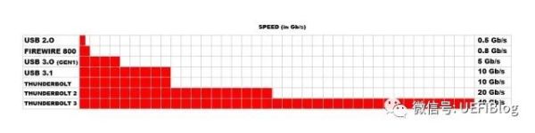 Thunderbolt 3.0速度比USB 3.1塊四倍