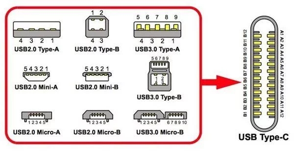 “USB”指的是接口規(guī)范標(biāo)準(zhǔn)