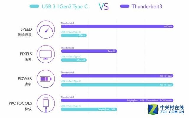 雷電3和usb type c，究竟哪個更好呢